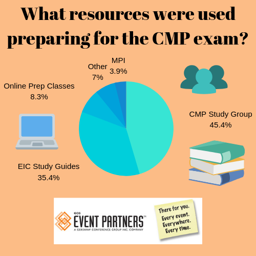 What resources were used preparing for the CMP exam? EIC Study Guides, Online Prep Classes, MPI, CM Study Groups, Other