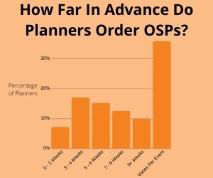How Far In Advance Are Planners Ordering Onsite Professionals?