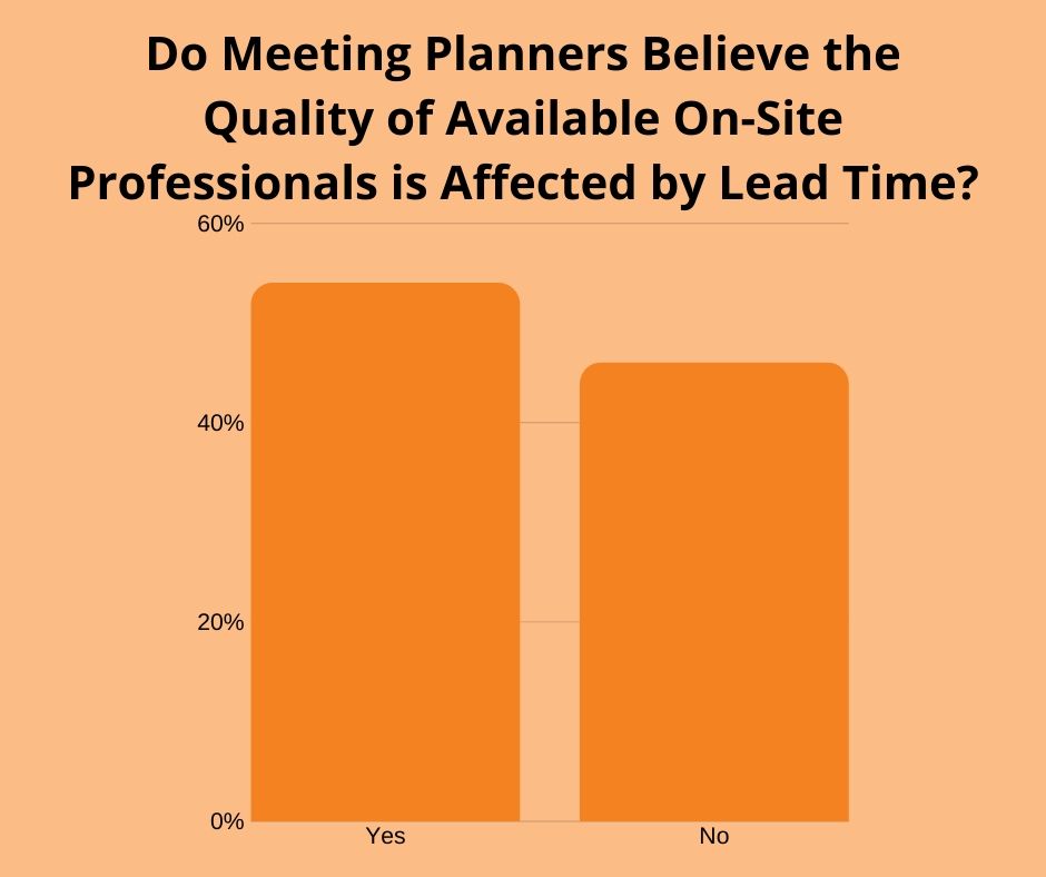 Not enough meeting planners realize that the quality of available Onsite professionals is affected by lead time
