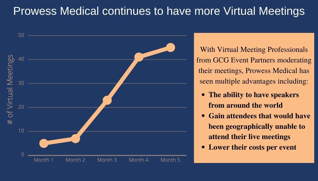 Virtual Meetings Case Study Chart GCG allowed them to have more meetings. With Virtual Meeting Professionals moderating their meting, they have seen multiple advantage including: the ability to have speakers from around the world, gain attendees that would have been geographically unable to attend their live meetings, and lower their cost per event